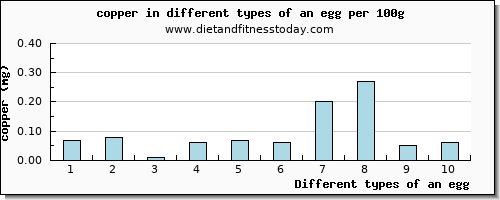 an egg copper per 100g